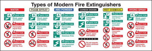 21226L Types of modern fire extinguishers Self Adhesive Vinyl (450x150mm) Safety Sign