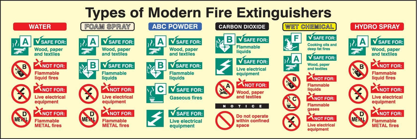 41226L Types of modern fire extinguisher Photoluminescent S/A Vinyl (450x150mm) Safety Sign