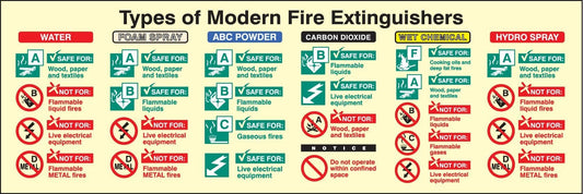 41226L Types of modern fire extinguisher Photoluminescent S/A Vinyl (450x150mm) Safety Sign