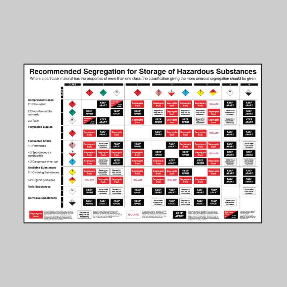 Recommended Segregation for Storage of Hazardous Substances poster 600x900mm rigid plastic